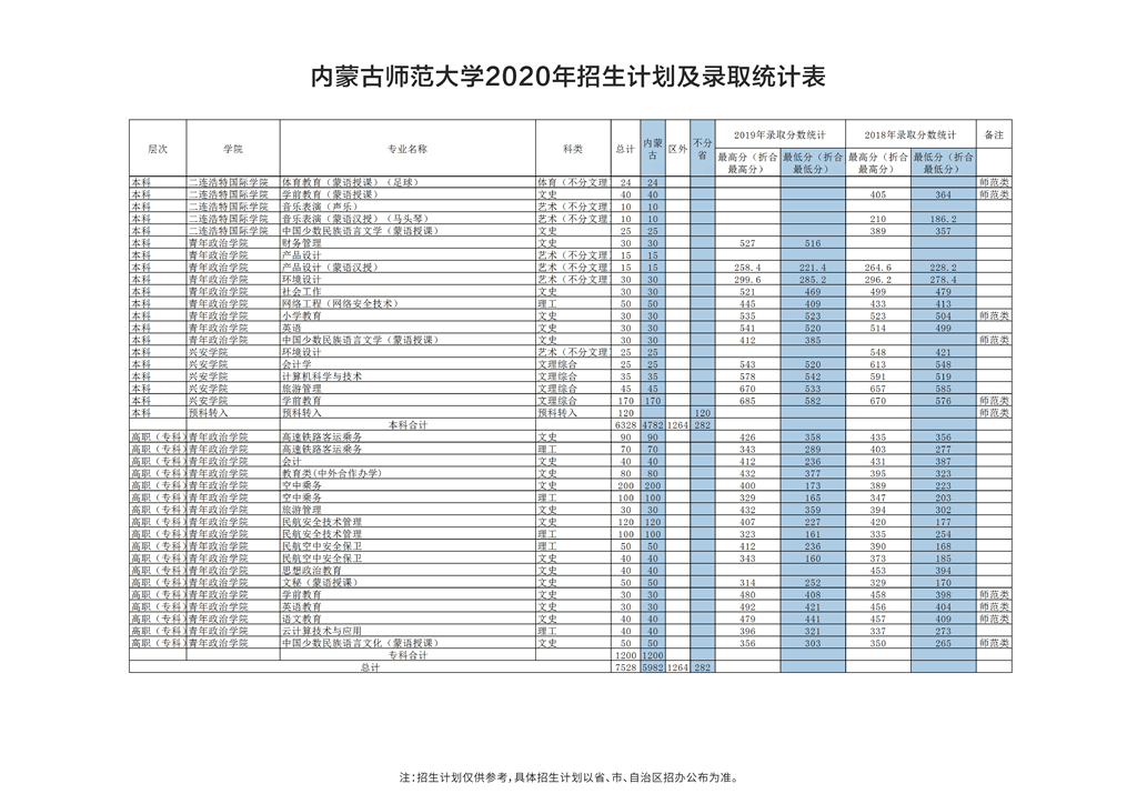 内蒙古师范大学2020年招生简章