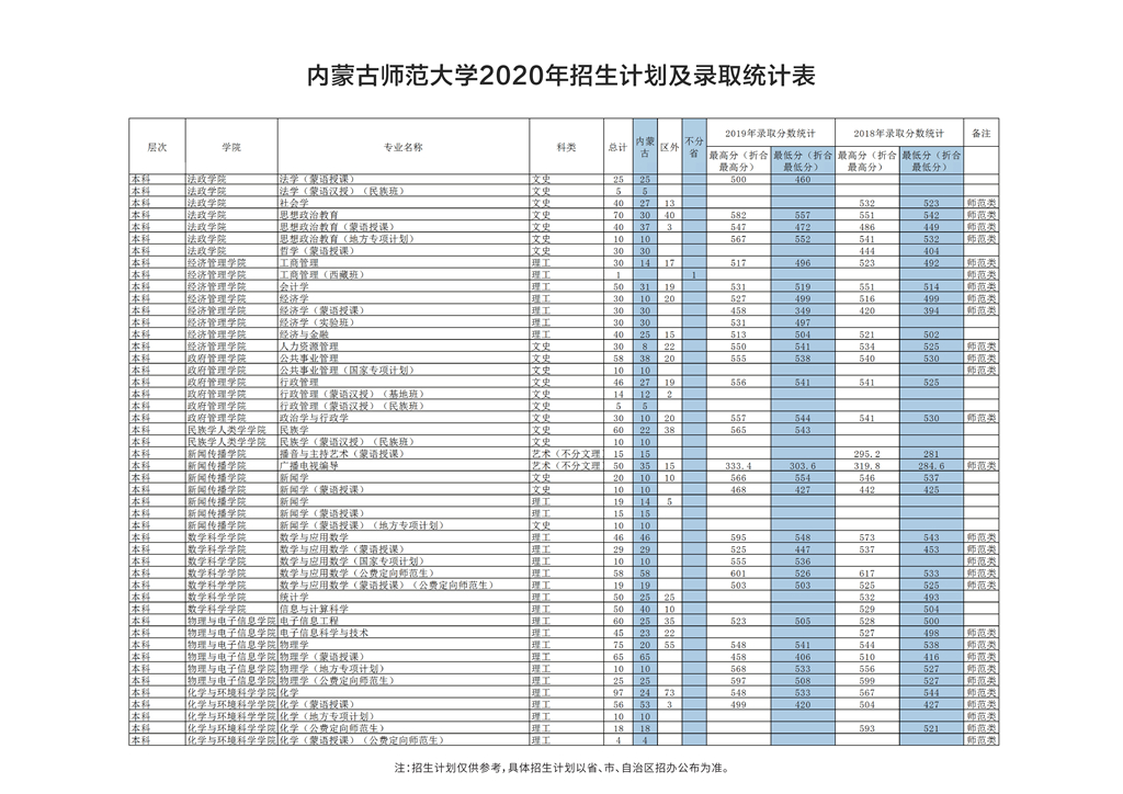 内蒙古师范大学2020年招生简章